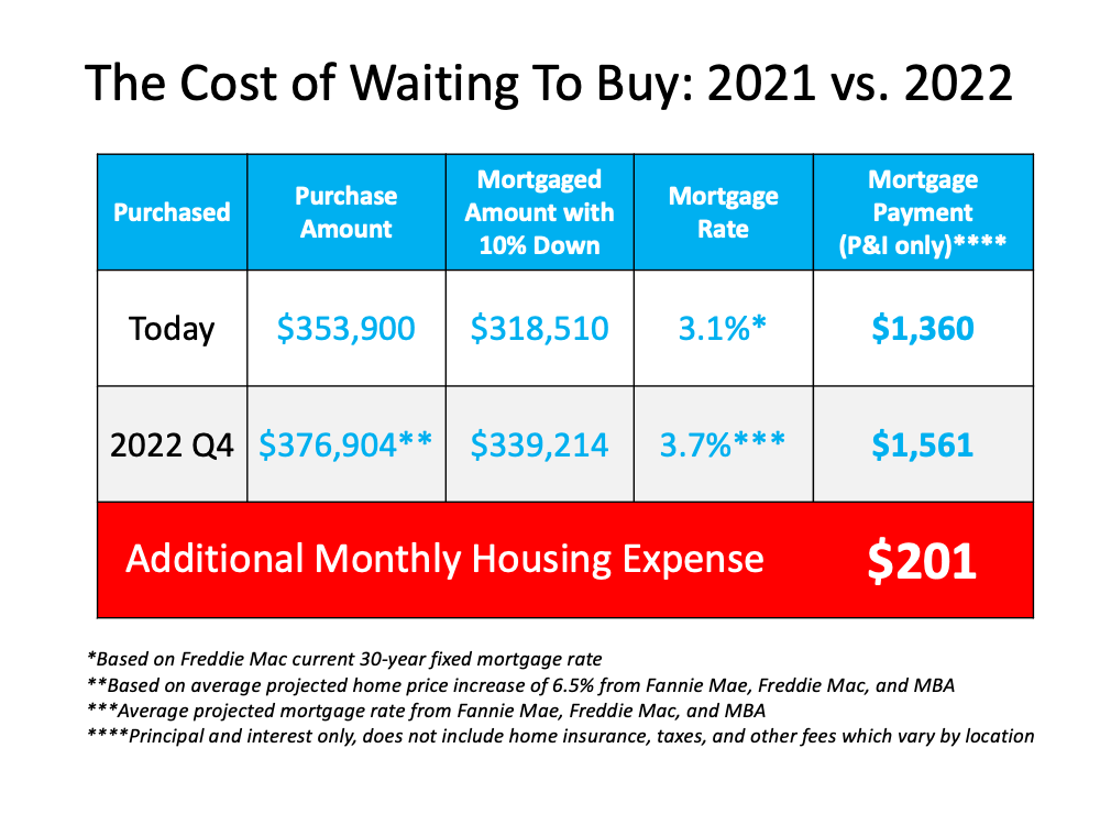 Cost Of Waiting To Buy A Home