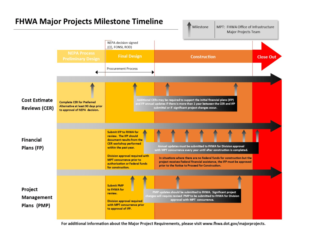 Delivery Construction Completion Processes