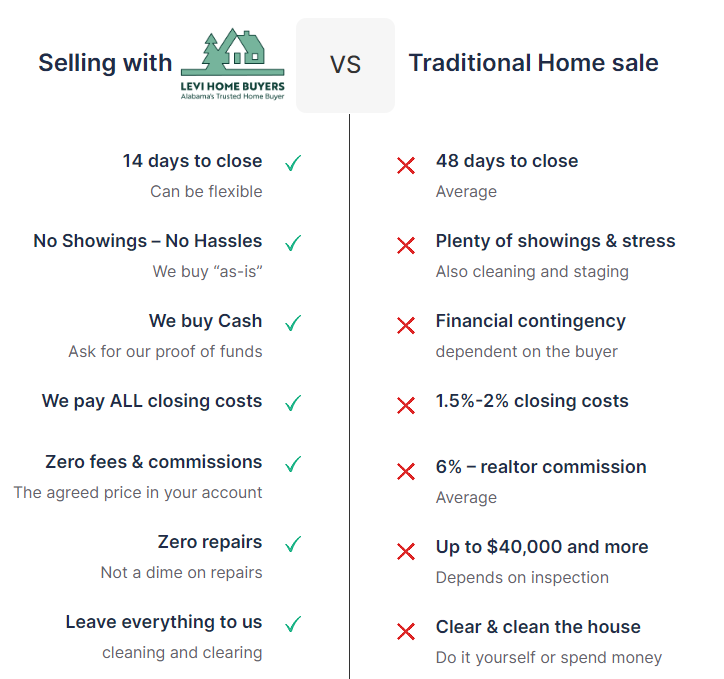 Selling Cash Homebuyer Traditional Sale Comparison