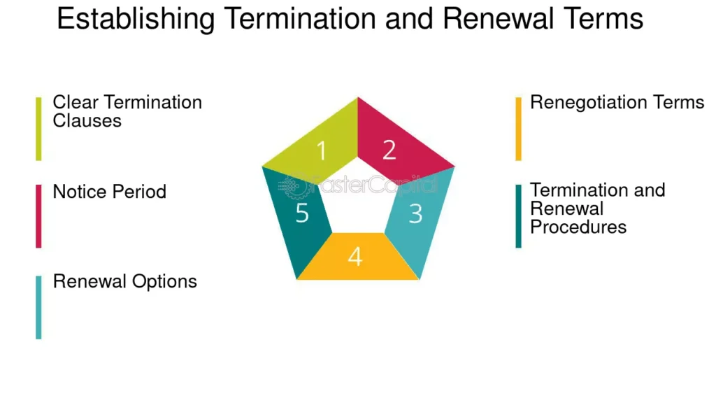 Duration Termination Renewal Terms