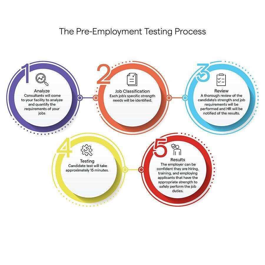 Employee Screening Training Quality Control