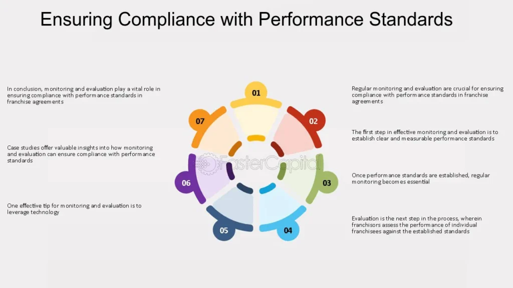 Performance Standards Monitoring