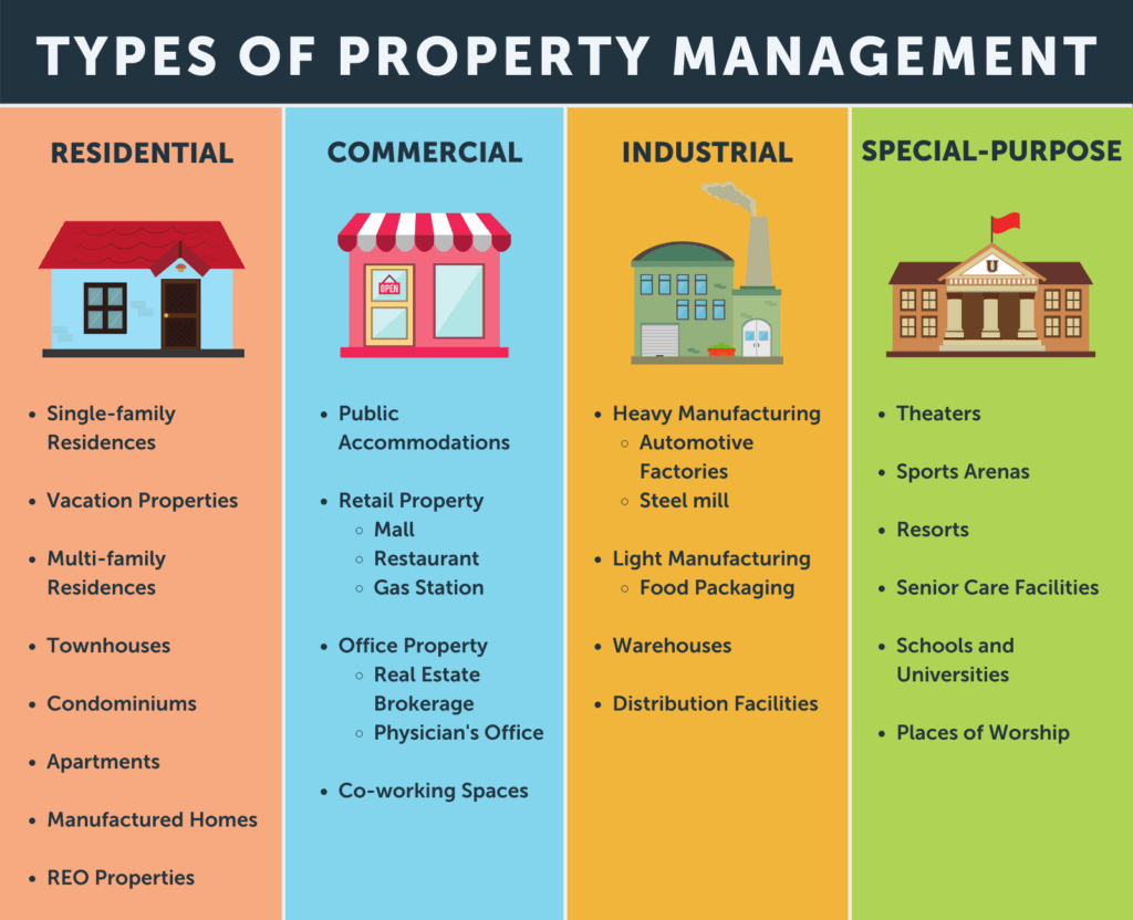 Services Realtors Property Managers